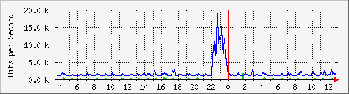 atc-9300_gigabitethernet3_0_2 Traffic Graph