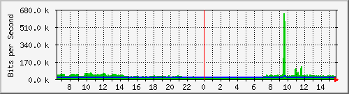 atc-9300_gigabitethernet3_0_20 Traffic Graph