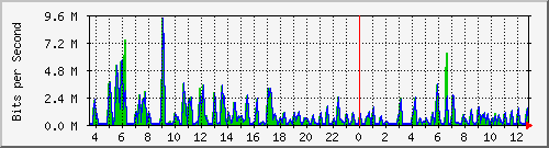 atc-9300_gigabitethernet3_0_24 Traffic Graph