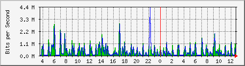 atc-9300_gigabitethernet3_0_25 Traffic Graph