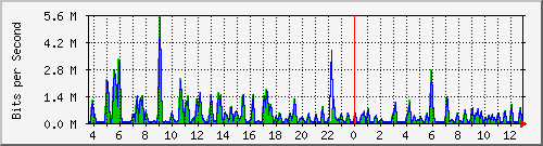 atc-9300_gigabitethernet3_0_28 Traffic Graph