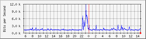 atc-9300_gigabitethernet3_0_29 Traffic Graph