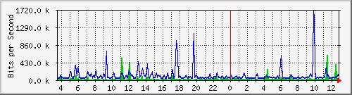 atc-9300_gigabitethernet3_0_31 Traffic Graph