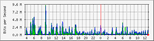 atc-9300_gigabitethernet3_0_32 Traffic Graph