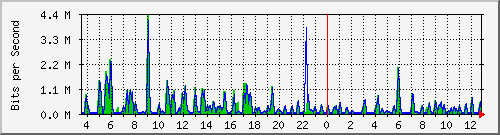 atc-9300_gigabitethernet3_0_34 Traffic Graph