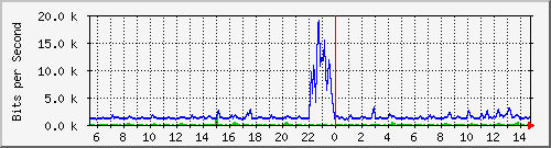 atc-9300_gigabitethernet3_0_35 Traffic Graph