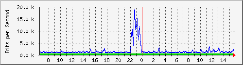atc-9300_gigabitethernet3_0_37 Traffic Graph