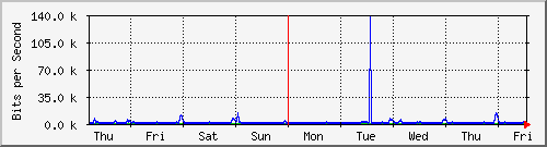 week