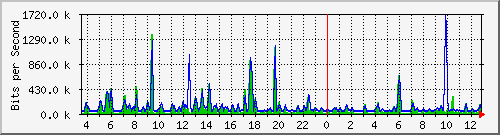 atc-9300_gigabitethernet3_0_39 Traffic Graph