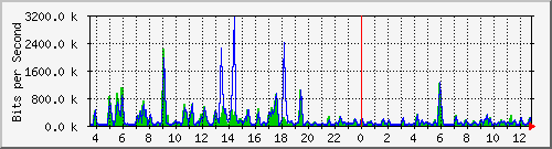 atc-9300_gigabitethernet3_0_4 Traffic Graph