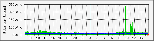 atc-9300_gigabitethernet3_0_43 Traffic Graph