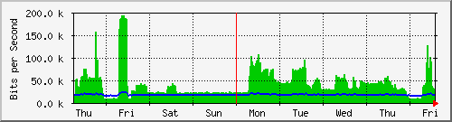 week