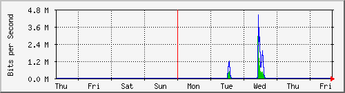 week