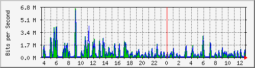 atc-9300_gigabitethernet3_0_5 Traffic Graph