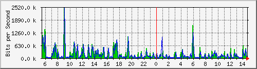 atc-9300_gigabitethernet3_0_6 Traffic Graph