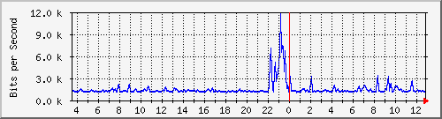 atc-9300_gigabitethernet3_0_9 Traffic Graph