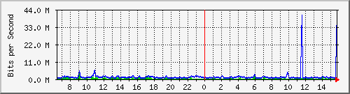 atc-9300_gigabitethernet4_0_1 Traffic Graph