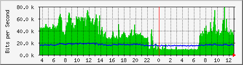 atc-9300_gigabitethernet4_0_10 Traffic Graph