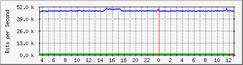 atc-9300_gigabitethernet4_0_11 Traffic Graph