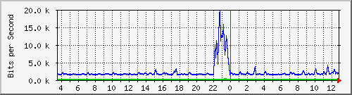 atc-9300_gigabitethernet4_0_12 Traffic Graph