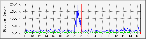 atc-9300_gigabitethernet4_0_13 Traffic Graph
