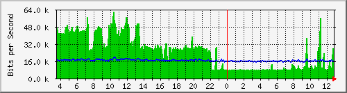 atc-9300_gigabitethernet4_0_14 Traffic Graph