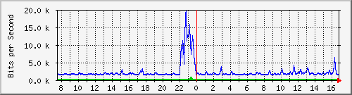 atc-9300_gigabitethernet4_0_15 Traffic Graph