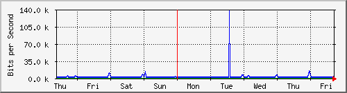 week