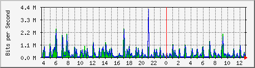 atc-9300_gigabitethernet4_0_17 Traffic Graph
