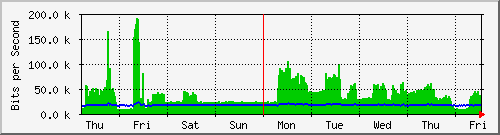 week