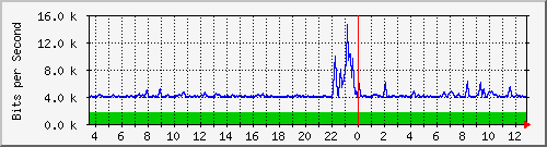 atc-9300_gigabitethernet4_0_20 Traffic Graph