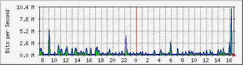 atc-9300_gigabitethernet4_0_21 Traffic Graph