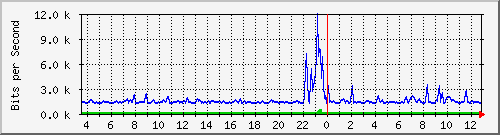 atc-9300_gigabitethernet4_0_23 Traffic Graph