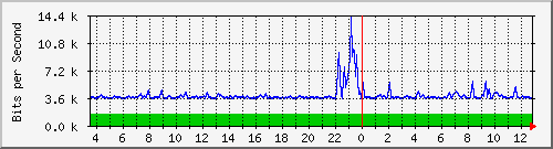 atc-9300_gigabitethernet4_0_24 Traffic Graph