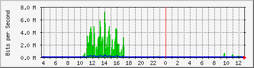 atc-9300_gigabitethernet4_0_28 Traffic Graph