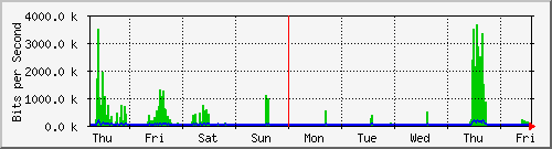 week