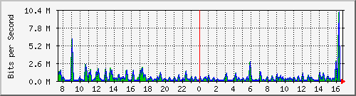 atc-9300_gigabitethernet4_0_29 Traffic Graph