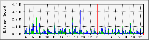 atc-9300_gigabitethernet4_0_31 Traffic Graph