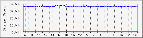 atc-9300_gigabitethernet4_0_32 Traffic Graph