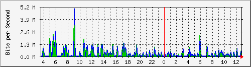 atc-9300_gigabitethernet4_0_34 Traffic Graph