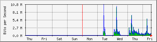 week