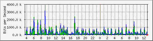 atc-9300_gigabitethernet4_0_38 Traffic Graph