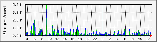 atc-9300_gigabitethernet4_0_44 Traffic Graph