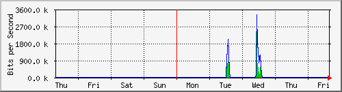 week