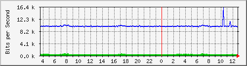 atc-9300_gigabitethernet4_0_47 Traffic Graph
