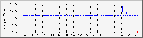 atc-9300_gigabitethernet4_0_48 Traffic Graph