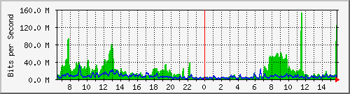 atc-9300_port-channel1 Traffic Graph