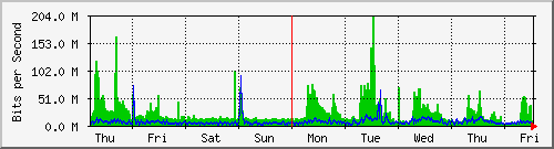 week