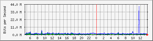atc-9300_tengigabitethernet1_0_38 Traffic Graph