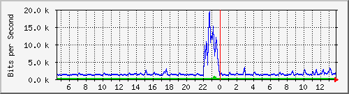 atc-9300_tengigabitethernet1_0_40 Traffic Graph
